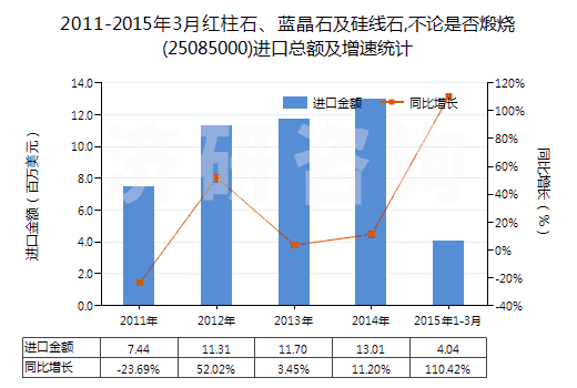 2011-2015年3月紅柱石、藍(lán)晶石及硅線石,不論是否煅燒(25085000)進(jìn)口總額及增速統(tǒng)計
